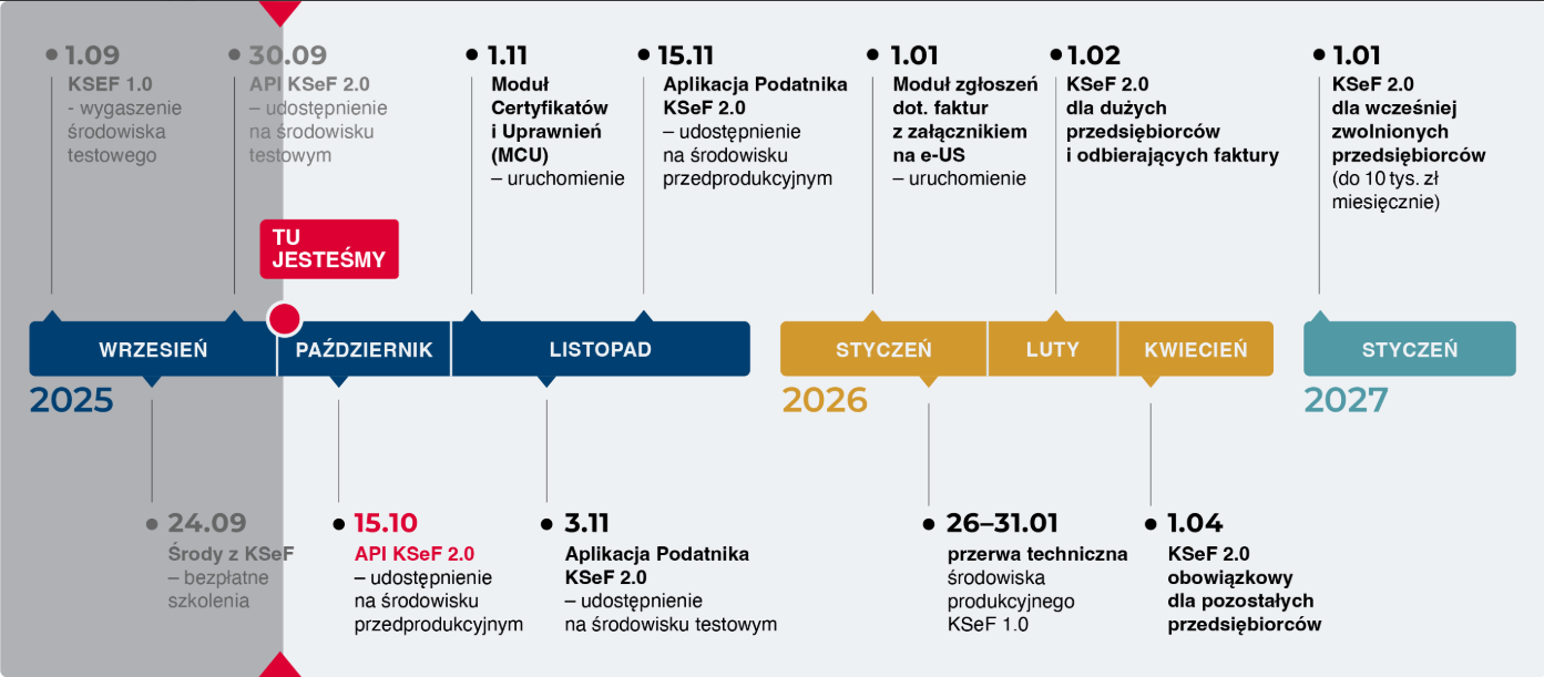Harmonogram wdrożenia KSeF: wrzesień 2025: 1.09 KSEF 1.0 - wygaszenie środowiska testowego, 24.09 Środy z KSeF – bezpłatne szkolenia, 30.09 API KSeF 2.0 – udostępnienie na środowisku testowym; październik 2025: 15.10 API KSeF 2.0 - udostępnienie na środowisku przedprodukcyjnym; listopad 2025: 1.11 Moduł Certyfikatów i Uprawnień (MCU)– uruchomienie, 3.11 Aplikacja Podatnika KSeF 2.0 – udostępnienie na środowisku testowym, 15.11 Aplikacja Podatnika KSeF 2.0 – udostępnienie na środowisku przedprodukcyjnym; styczeń 2026: 1.01 Moduł zgłoszeń dot. faktur z załącznikiem na e-US – uruchomienie, 26–31.01 przerwa techniczna środowiska produkcyjnego KSeF 1.0; luty 2026: 1.02 KSeF 2.0 dla dużych przedsiębiorców i odbierających faktury; kwiecień 2026: 1.04 KSeF 2.0 obowiązkowy dla pozostałych przedsiębiorców; styczeń 2027: 1.01 KSeF 2.0 dla wcześniej zwolnionych przedsiębiorców (do 10 tys. zł miesięcznie)