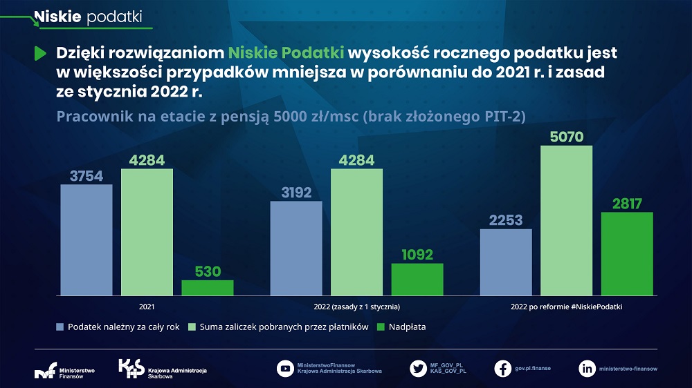 pracownik na etacie z pensją 5000 zł/msc (brak złożonego PIT-2)