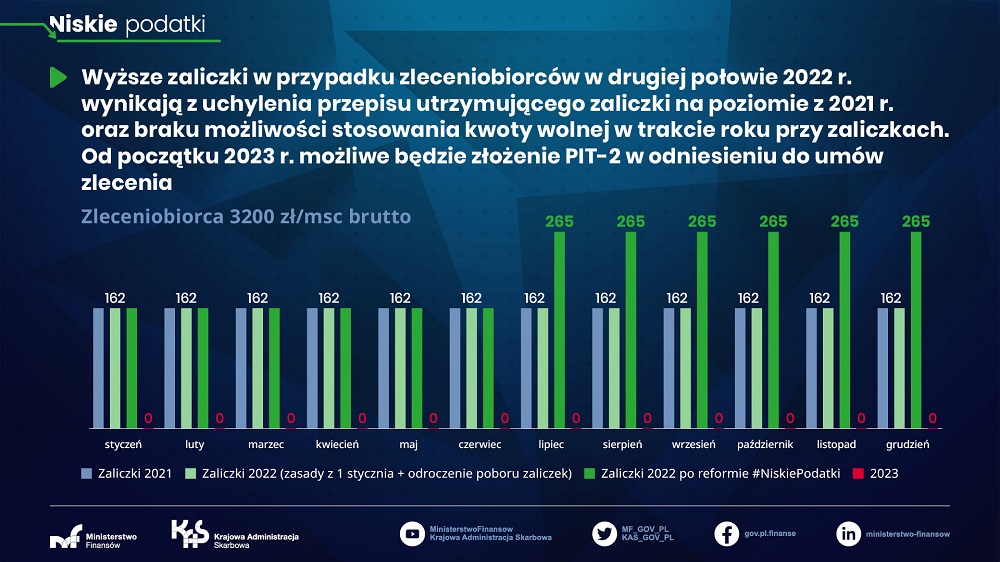 Zleceniobiorca 3200 zł/msc brutto