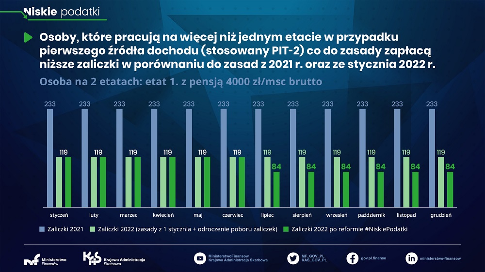 Osoba na 2 etatach: etat 1. z pensją 4000 zł/msc brutto