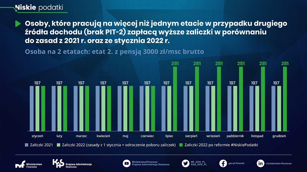Osoba na 2 etatach: etat 2. z pensją 3000 zł/msc brutto