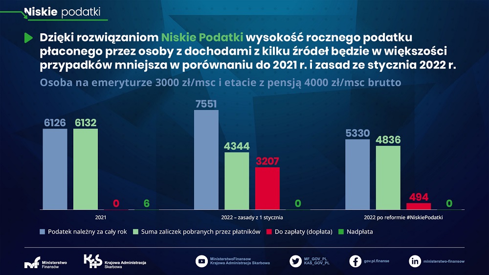 Osoba na emeryturze 3000 zł/msc i etacie z pensją 4000 zł/msc brutto