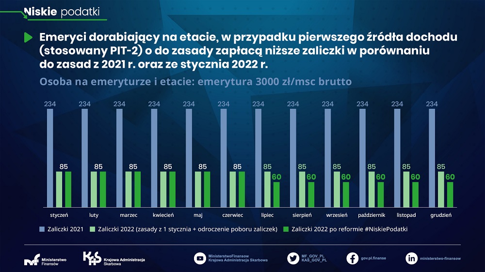 Osoba na emeryturze i etacie: emerytura 3000 zł/msc brutto