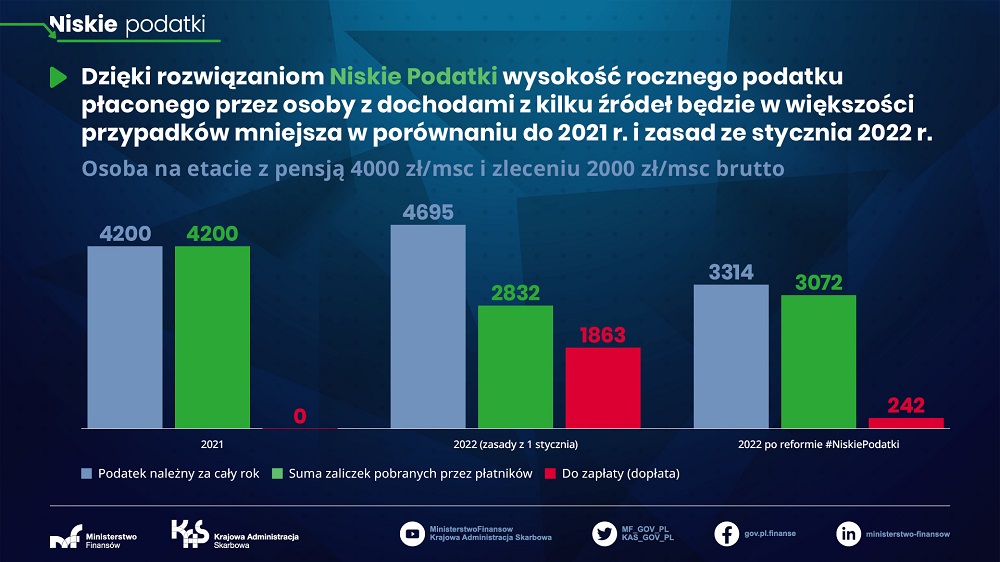 Osoba na etacie z pensją 4000 zł/msc i zleceniu 2000 zł/msc brutto