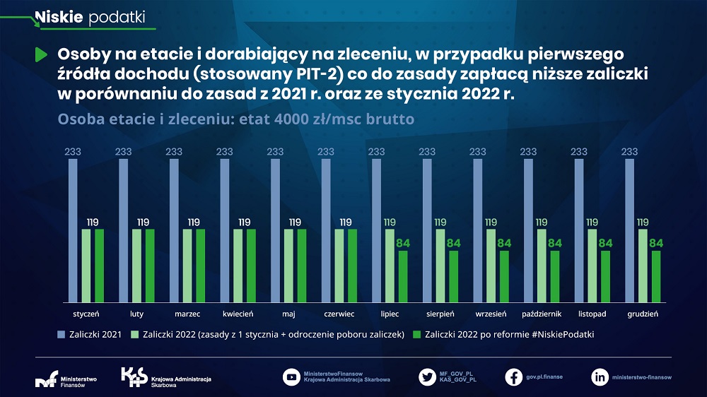 Osoba na etacie i zleceniu: etat 4000 zł/msc brutto
