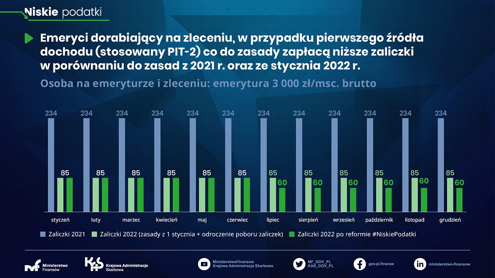 Osoba na emeryturze i zleceniu: emerytura 3000 zł/msc brutto