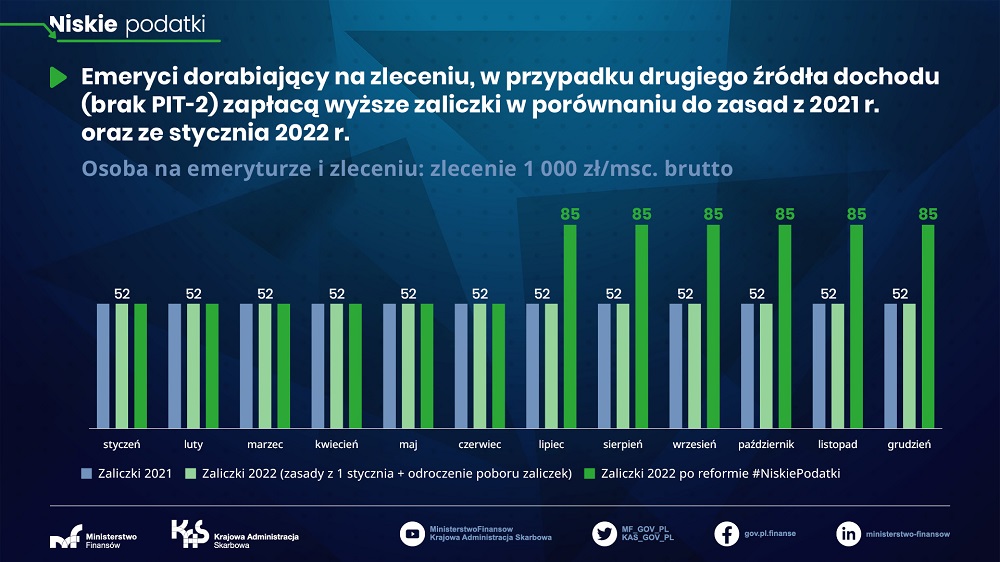 Osoba na emeryturze i zleceniu: zlecenie 1000 zł/msc brutto