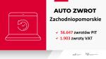 Infografika. AUTO ZWROT, Zachodniopomorskie, 56.647 zwrotów PIT, 1903 zwroty VAT

